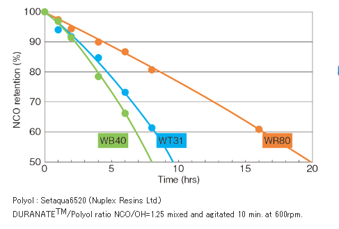 hdi waterborne asahikasei  wt80-70p