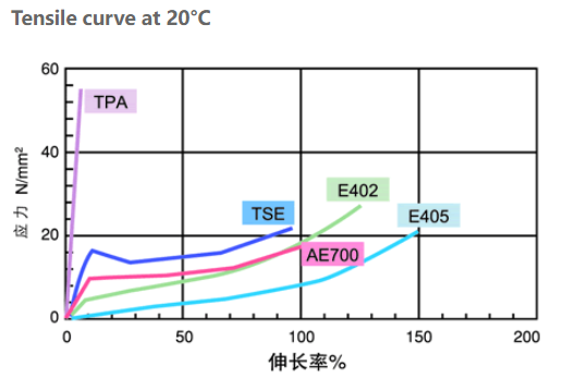 hdi elastic type covesro e402-90t e405-80t tse-100